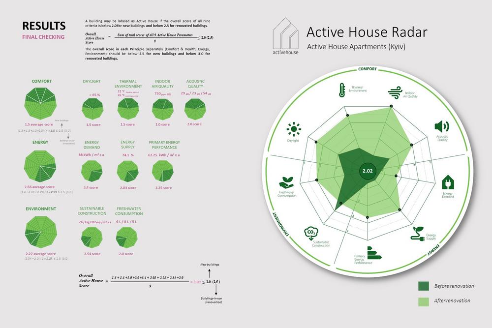 Active House APARTMENTS