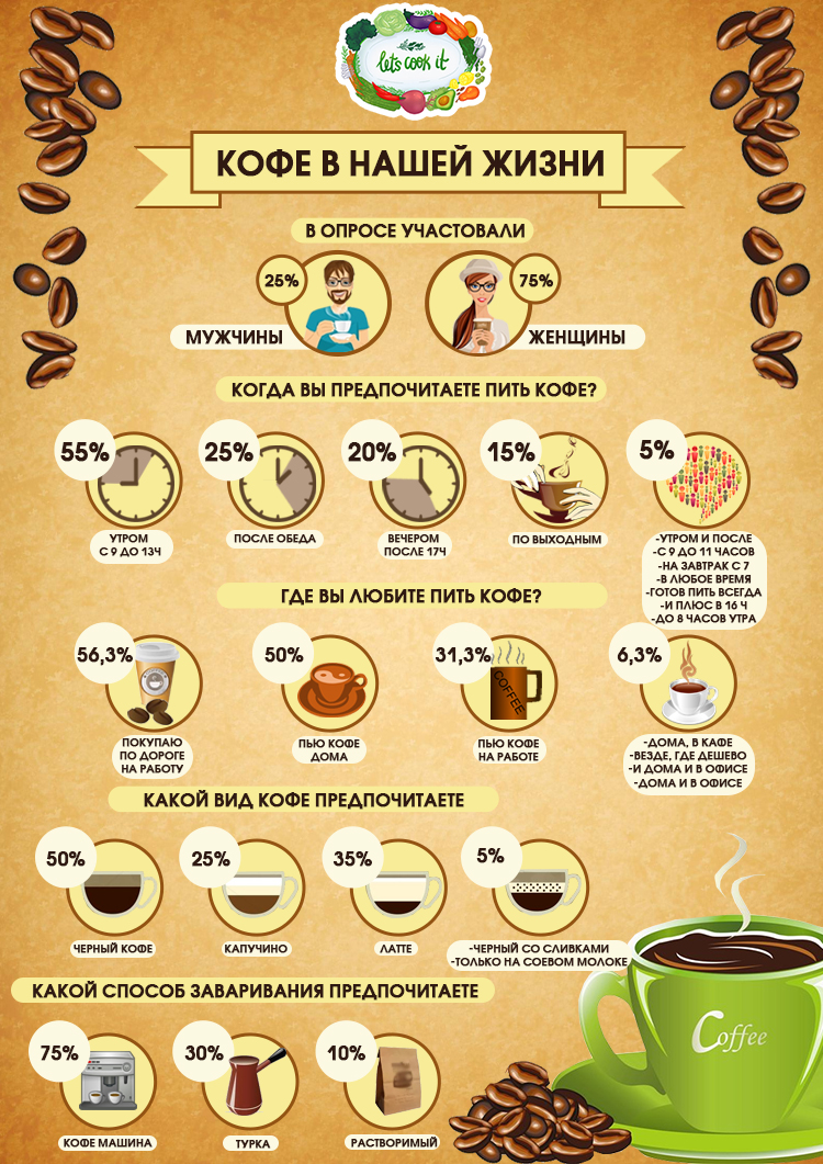 Разновидности кофе. Интересное про кофе. Кофейные напитки названия. Интересные рецепты кофе.